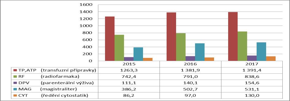 Graf č. 27: Výdaje na individuálně připravované léčivé přípravky (mil.