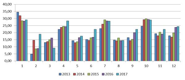 Graf č. 7: Inkaso DPH do státního rozpočtu v jednotlivých měsících let 2013-2017 (v mld.