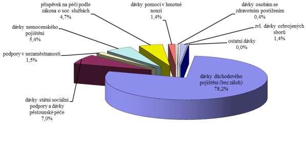 Graf č. 11: Sociální dávky vyplacené v roce 2017 (v %) Dávky důchodového pojištění Největší objem 416,5 mld. Kč, tj. 77,6 % z celkových rozpočtovaných sociálních dávek (vč.