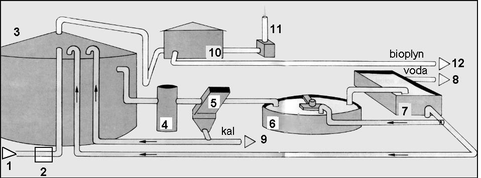 ANBICO-Biologická čistírna odpadních vod 1 - Nátok surové odpadní vody 2 - Ohřev odpadní vody 3 - Anaerobní reaktor 4 - Odplyňovací tank 5 - Lamelový usazovák