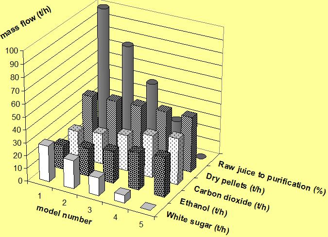 Fig. : Results of mass balance Model 1: 100 % of raw juice is used for sugar production, i.e. 100 % of juice goes to purification Model 5: total processing of raw juice to ethanol, i.