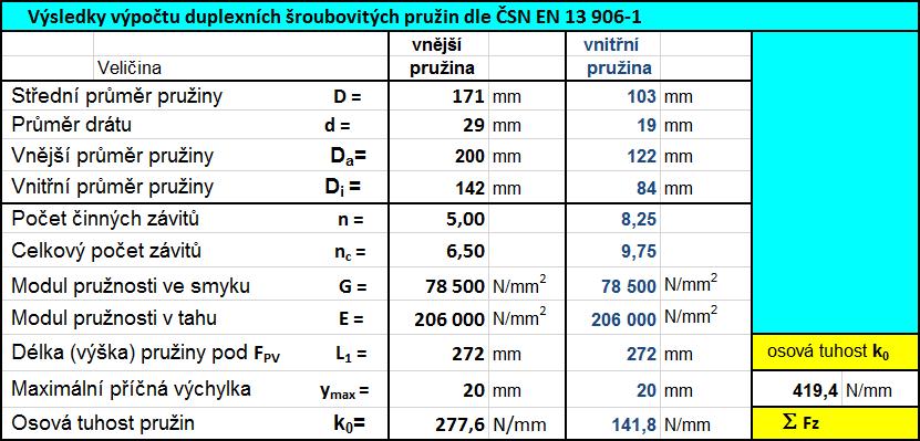 4.2 Návrh parametrů vypružení Sekundární vypružení navrhuji jako dvojici duplexních pružin na každé straně podvozku.