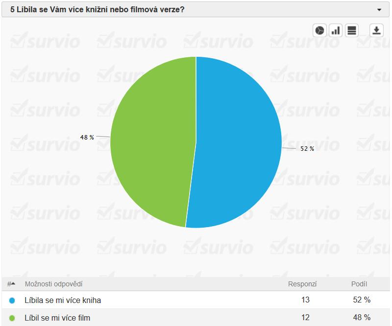 Odpovědi u otázky č. 5 ukázaly, že se respondenti přikláněli ke knižní verzi povídky o trochu více než k verzi filmové. Rozdíl je jen v jednom člověku.