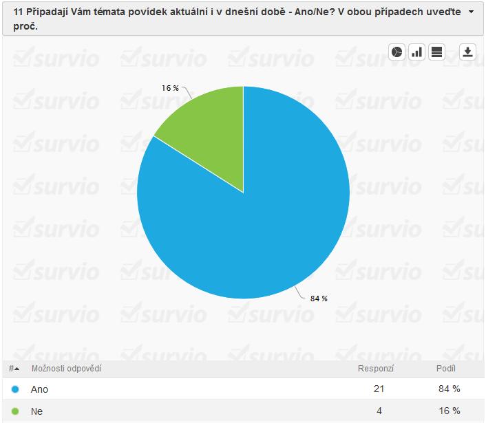 Jedenáctou otázkou se autorka ptala, zda jsou témata všech povídek obecně aktuální. Valná většina souhlasila, že jsou nadčasové. Čtyři s tvrzením nesouhlasili, což reprezentuje pouhých 16 % celku.