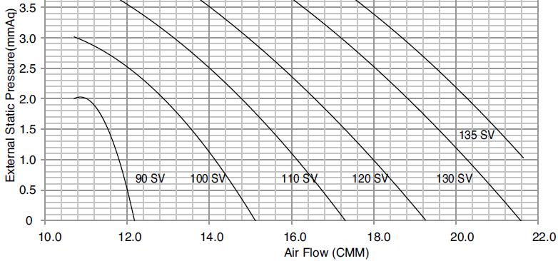 = nastavená hodnota na dálkovém ovladači Static Pressure = ext.