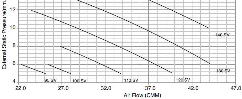 MULTI V - kanálové jednotky vysokotlaké ARNU42GM2A4 - statický externí tlak + množství vzduchu ARNU42GM2A4 - charakteristika ventilátoru Setting value (SV) =