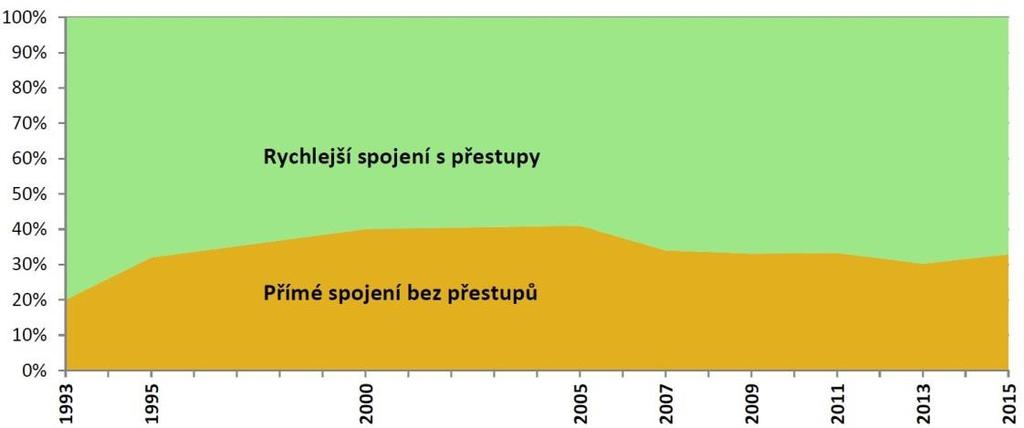 preferencí od roku 1993 Průměrný počet