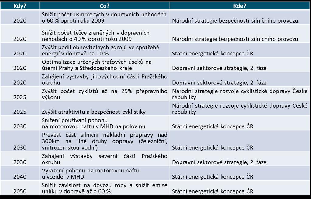 Strategický rámec Evropské dokumenty Národní dokumenty Koncepční a strategické