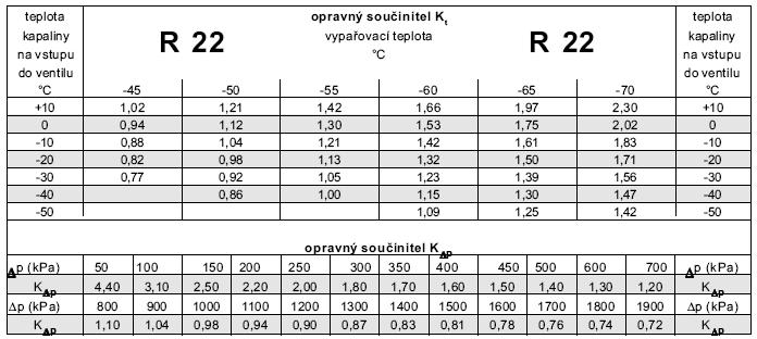 Volba vstřikovacího ventilu Pro přesné stanovení vhodného ventilu je nutno znát zejména : chladící výkon (Qo) tlakový spád na vstřikovacím ventilu (Δp) vypařovací teplotu / tlak nejnižší provozní