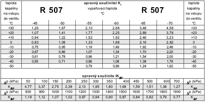 Přehled těles ventilu spodní část rohové přímé pájecí připojení mm palcové pro ventil typ obj.číslo typ obj.