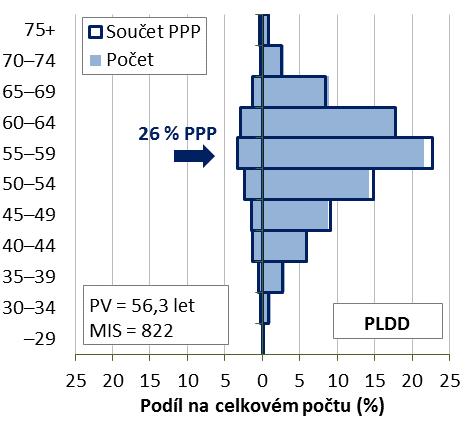 Využití demografie ve zdravotnictví Název analýza a plánování