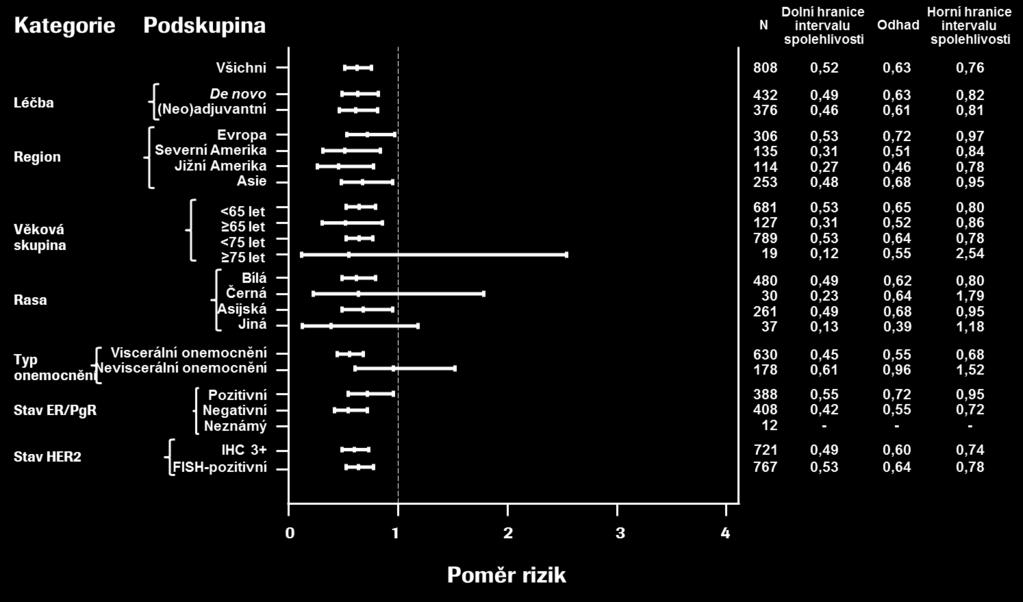 Obrázek 1 Nezávisle hodnocené přežití bez progrese v podskupinách pacientů Konečná analýza celkového přežití byla provedena po úmrtí 389 pacientů (221 ve skupině léčené placebem a 168 ve skupině