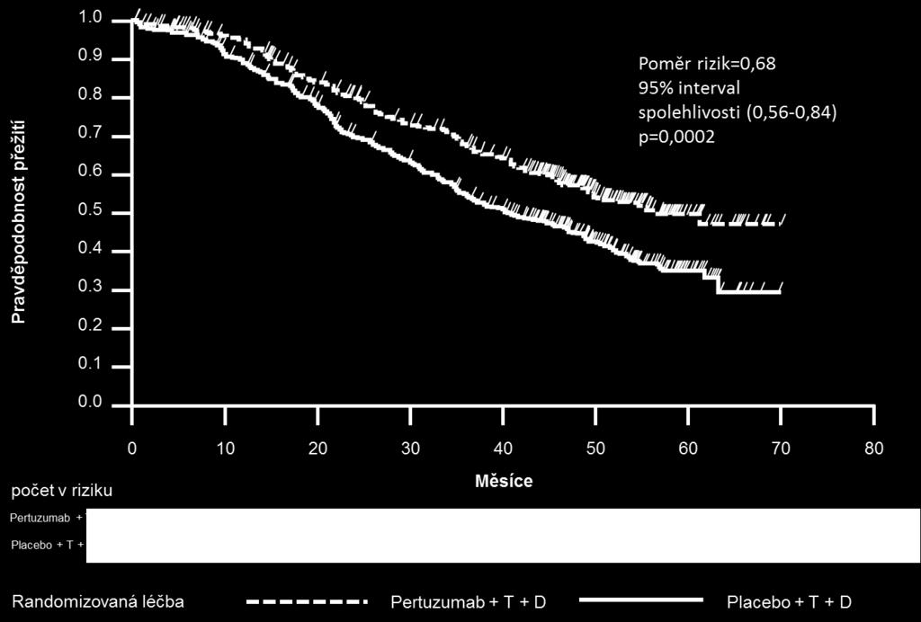 Obrázek 2 Kaplan-Meierova křivka celkového přežití Pla = placebo; Ptz = pertuzumab (Perjeta); T = trastuzumab (Herceptin); D = docetaxel Mezi dvěma léčebnými skupinami nebyly zjištěny statisticky