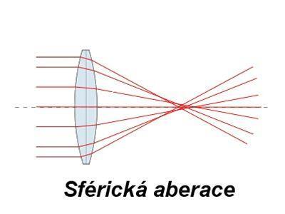 Vada otvorová (kulová, sférická) - paprsky rovnoběžné s osou se lámou různě podle jejich vzdálenosti od středu čočky obrazem bodů nejsou body, ale překrývající se kruhy Odstranění vady: obraz je