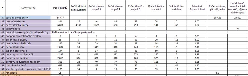 Struktura zaměstnanců (pracovních úvazků) - sociální poradenství Ostatní obslužný personál 4% Celkový př Administrativní a THP pracovníci celkem 2 Pracovníci přímé péče 75% Struktura zaměstnanců