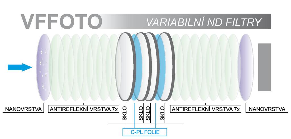 Variabilní ND filtr ND filtr s plynule měnitelnou intenzitou zatmavení, vhodný jako alternativa k slabším ND filtrům zejména pro portrétní fotografii a při filmování.