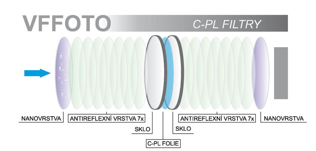 Rozlišuje se lineární a cirkulární polarizační filtr, pro moderní digitální fotoaparáty se používá filtr cirkulární (CPL). K čemu polarizační filtr slouží? K odfiltrování odraženého bílého světla.