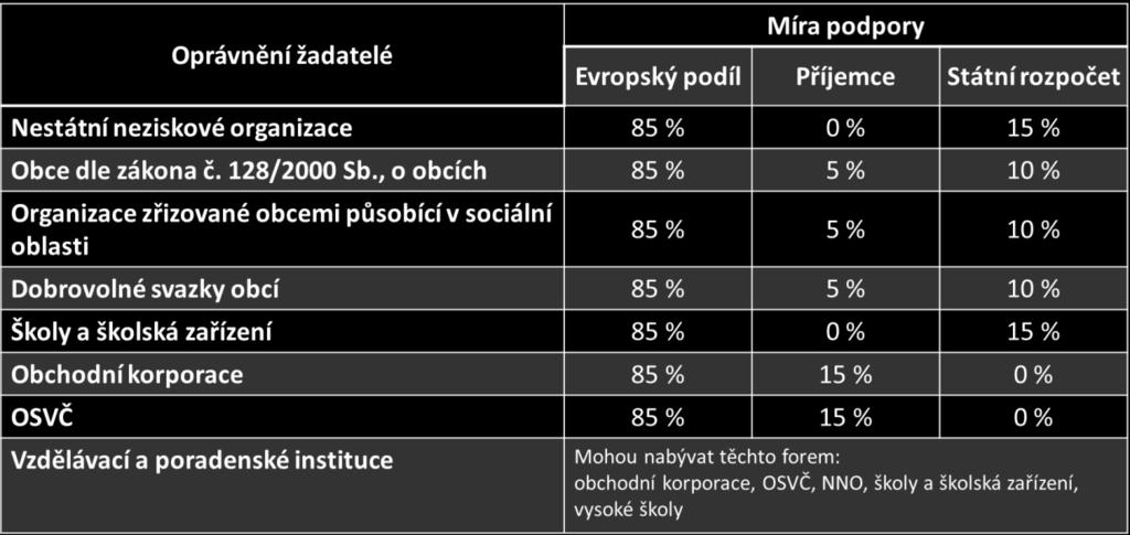 2016 Datum zpřístupnění žádosti o podporu v monitorovacím systému MS2014+ Datum zahájení příjmu žádostí o podporu Datum ukončení příjmu žádostí o podporu Maximální délka, na kterou je žadatel