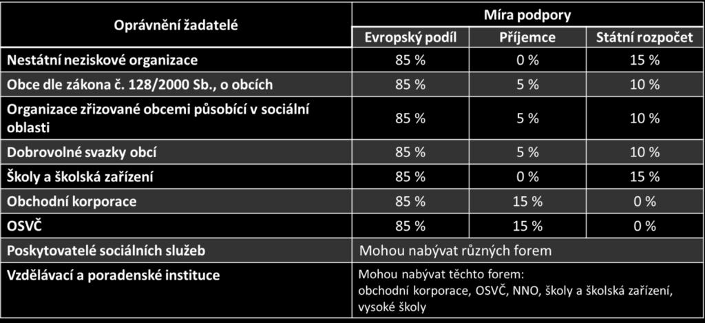 výzva OP Zaměstnanost (2016) podpora sociálních služeb, aktivit sociálního začleňování a komunitních center MAS Moravská cesta Kolová Otevřená Datum vyhlášení výzvy MAS 19. 12.