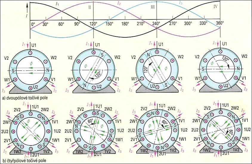 Pole se vytváří při průchodu trojfázového proudu vinutími. Protože jsou proudy procházející geometricky posunutými vinutími posunuty časově (fázově o 120 ), vzniká točivé magnetické pole (obr. 2).