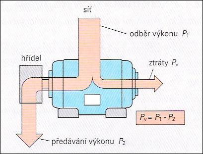 n f p n [ot./s] f [Hz] kmitočet (frekvence) otáčení kmitočet (proudu) p počet pólových párů statoru Úkol k zamyšlení: Zamyslete se nad problematikou vzniku točivého magnetického pole. 1.