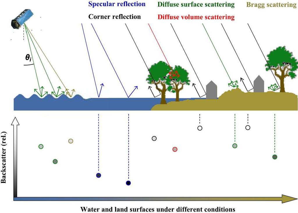 5 Mapování rozsahu povodní z radarových dat Radarová data jsou velmi cenným nástrojem při mapování povodní hlavně díky tomu, že jejich mikrovlnné záření je méně ovlivněno atmosférou Země, než je tomu