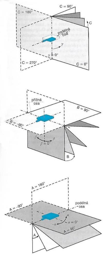 Obrázek 3 - Varianty uspořádání svazků polorovin [5] 2.3.1 Měření svítivosti Jednou z metod měření svítivosti je vizuální porovnání jasu plošek pozorovaných v okuláru fotometru.