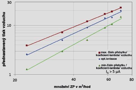 LAMTEC GFI 48 / GFI 70 / GFI 89 GFI 89. Nastavovací diagram tlaku. Nastavovací diagram průtoku.