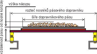 skříni hlídače a znovu rozjet pásový dopravník. 7.