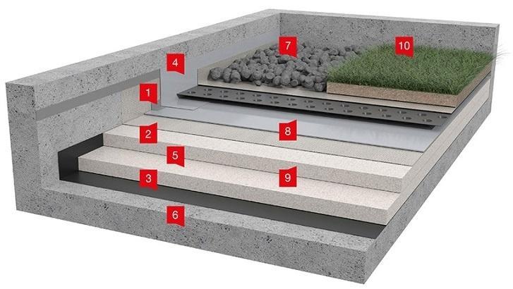 strana 82 FATRAFOL-S Hydroizolace střech Celková mocnost vegetačního souvrství je ovlivněna statikou stropní konstrukce pod ním a navrženými druhy vegetace.