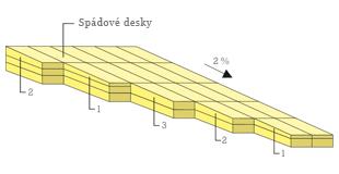 Pokud nezajistí stabilizaci tepelně izolačních desek navržené kotvení hydroizolační vrstvy nebo stabilizace zatěžovací či provozní vrstvou, stabilitu a uchycení desek k podkladu provádíme mechanickým