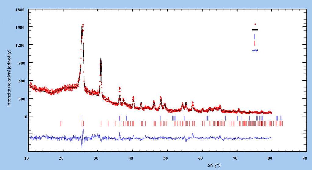 Fáze Hhmotnostní zastoupení anatas (42,3±11,9) % brookit (57,7±8,3) % Tabulka 4.4: Hmotnostní zastoupení fází ve vzorku MSG 3v Obrázek 4.