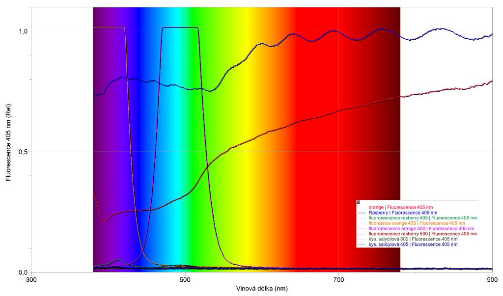 obrázek 10: Fluorescence nápojů Při pohledu na spektra vidíme, že i balené nápoje mohou fluoreskovat, vzorek Orange vykazuje extrémní fluorescenci při obou vlnových délkách excitace (405 i 500 nm).