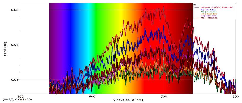 Výsledky měření: svíčka (měřeno při integračním čase 500 ms) Na spektru výše můžeme vidět, že intenzita světla ze svíčky je opravdu velmi malá, kdy nejvyšší pík nedosahuje ani hodnoty 0,1.