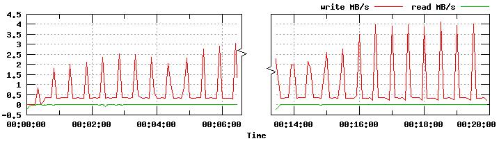 Obrázek 6.14: Rychlost operací s datovým diskem brick0 (sekvenční + jeden klient) Obrázek 6.