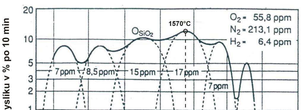 Obr.28 Změny obsahu kyslíku v tavenině, v peci, v