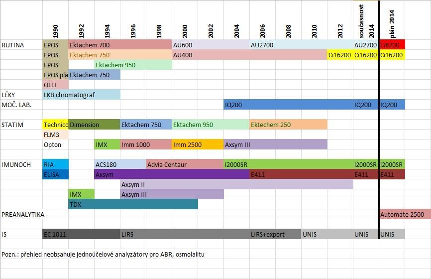 Obr. 11 - Přehled vývoje automatizace na OKB FNB v letech 1990 až 2014 9 Návrh řešení automatizace středně velké laboratoře 9.