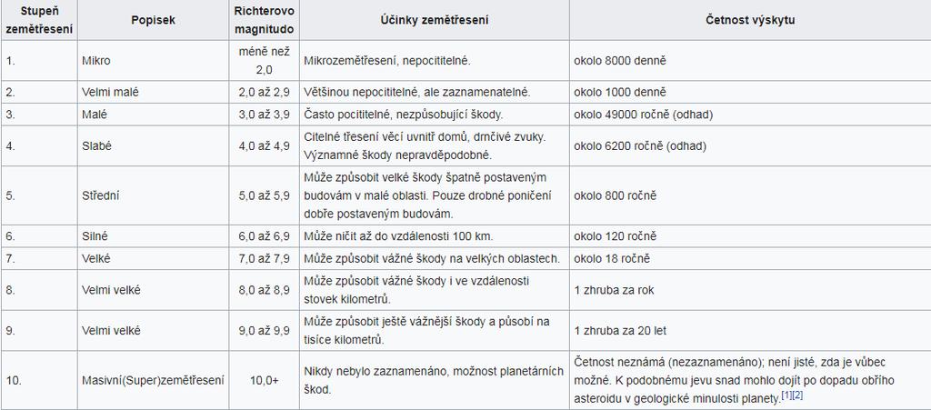 Vznik a výskyt tsunami - Nejčastější příčina: