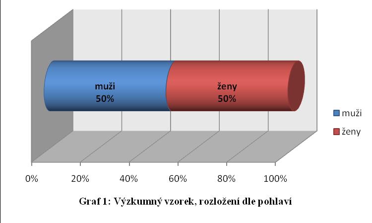 Všichni dotazovaní ţijí trvale v České republice, mají české občanství.