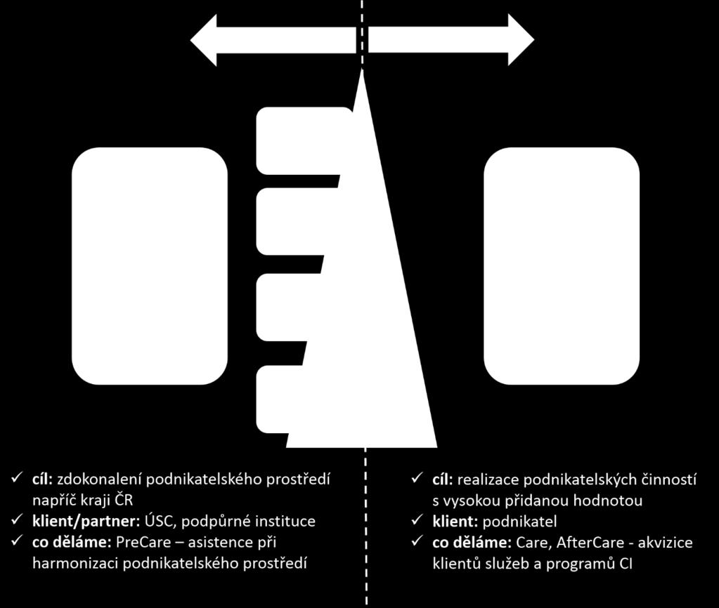 podnikatelského prostředí (přehled všech krajů) Výhledově: přehled oborové specializace měst a