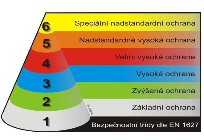 4.3 Základní požadavky na visací zámky Kapitolu autor rozdělil na 2 skupiny. První skupinu tvoří požadavky dané normou ČSN EN 1627 a především pro visací zámky normou ČSN 12320.
