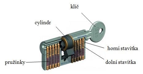 5.5 Cylindrické Jak se uvádí výše, cylindrický zámek vynalezl Linus Yale v roce 1857. Cylindrický mechanismus zámku je v dnešní době nejčastěji používaný.