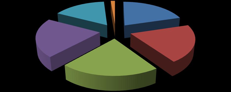 Z počtu 88 respondentů (100%), kteří upravili domácí prostředí, vybíralo z nabídky možností, většina využila možnosti zvolit více odpovědí.