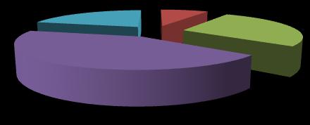 21,1% 43,2% 0,0% 8,4% 27,4% žádná