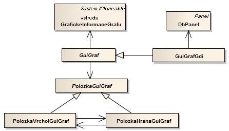 5.2 TŘÍDY PRO VYKRESLOVÁNÍ GRAFU Dalším důležitým prvek aplikace je modul vykreslování grafu.