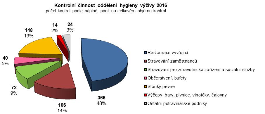 OBLAST SPOLEČNÉHO STRAVOVÁNÍ Na začátku roku 2016 bylo Libereckém kraji evidováno 2 519 potravinářských provozoven podléhajících dozoru orgánu ochrany veřejného zdraví.