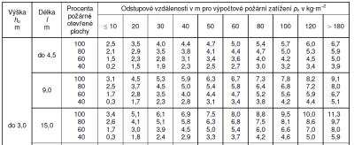 Množství uvolněného tepla Q [MJ/m 2 ] Q = M. H = d. ρ. H [MJ/m 2 ] kde: H [MJ/kg] výhřevnost hořlavé vrstvy (např.