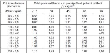 zhodnocení požární otevřenosti obvodové zděná stěny s dřevěným obkladem tl. 20 mm, dřevo: ρ = 600 kg/m 3 ; v = 0,5 kg/m 2 /min.; H = 17 MJ/kg; reakce ne oheň D Hustota tepelného toku: I = σ.