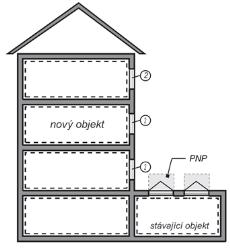 Možnost řešení v místě následku okno v PNP sousední (přiléhající) stávající budovy musí být typu EI +