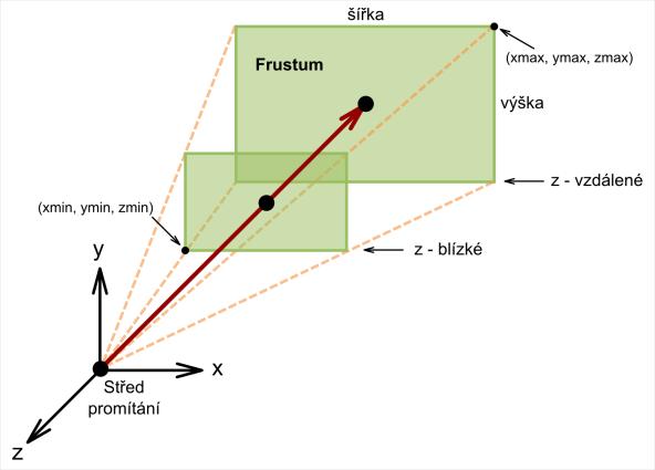 prc Simulace pozic Kontrola inkluze polygonů ve frustu Kontrola okluze/zastínění polygonů Kontrola